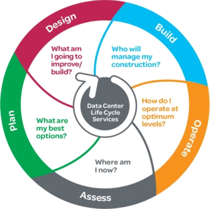 Data Center Designing and Management
