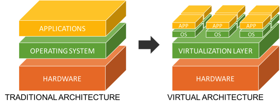 Virtualization